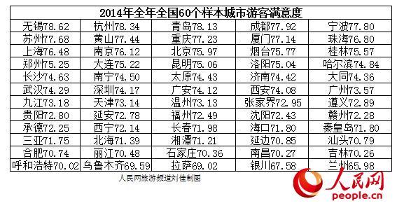 2014年60个城市游客满意度调查报告,影视