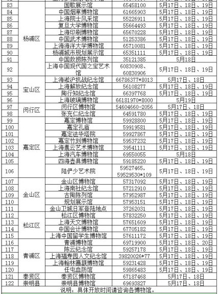 5月18号世界博物馆日 上海122家博物馆免费开放,影视