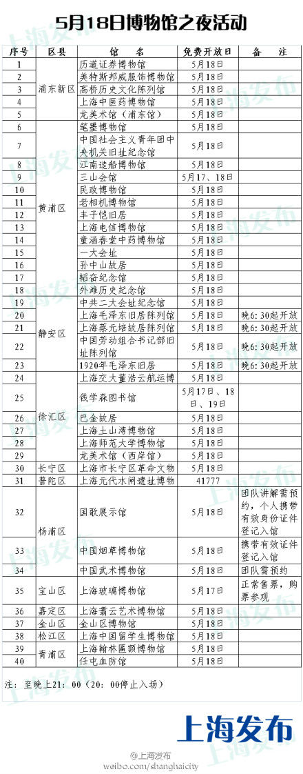 5月18号世界博物馆日 上海122家博物馆免费开放,影视