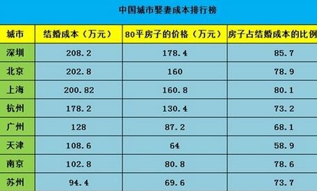 虐单身汪不是关键 你娶得起老婆吗？,影视