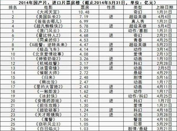 2014前五月全国票房108亿国产片票房占比55%,影视