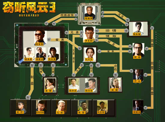 《窃听风云3》人物关系图(点击观看高清组图)