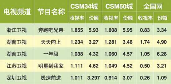 从上周收视率报表来看，浙江卫视《奔跑吧，兄弟》一马当先。