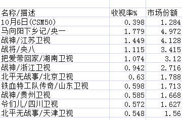 《北平无战事》首播收视率仅为，排名