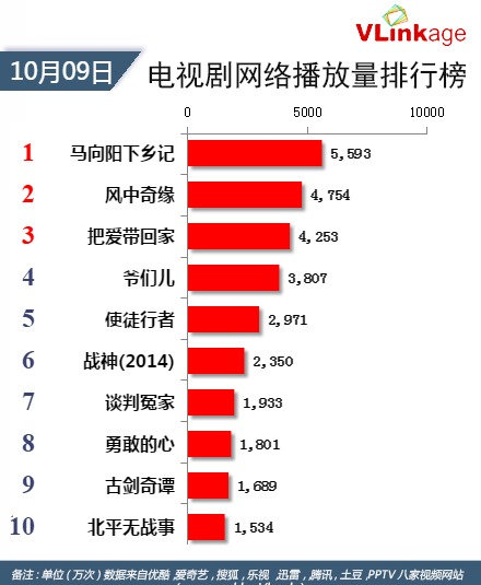 10月9日《北平无战事》首次进入前十