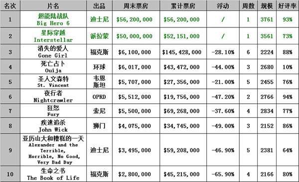 1103-1109北美票房榜