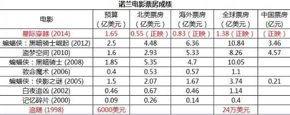 诺兰是少有的作者型商业导演之一，产量不高，但部部精品。