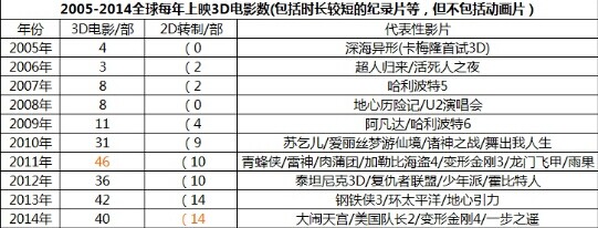 2005-2014全球每年上映3D电影数