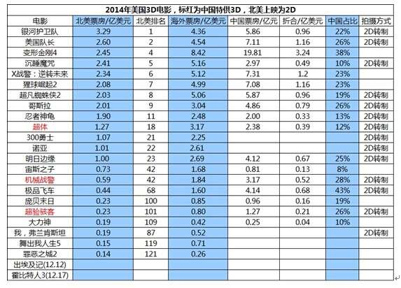 不要以为美国大片就都是用3D摄影机拍的，现在转制在好莱坞已经很流行了，“多快好省”嘛。