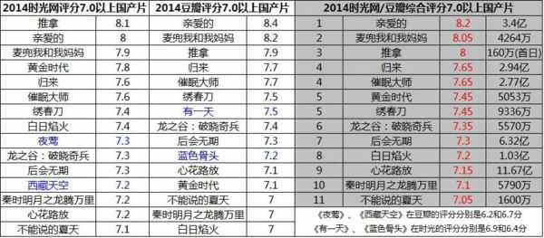 口碑电影票房榜