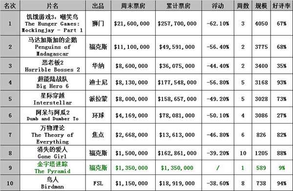 1201·1207北美票房