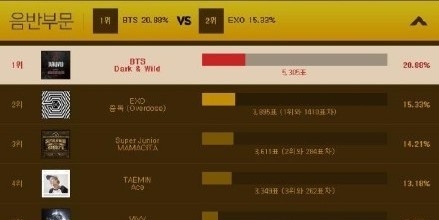 第29届金唱片投票:防弹少年团逆袭EXO_Dark&Wild第一,影视