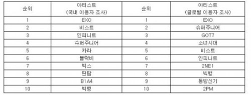 2014推特中被提到最多的韩星名单-EXO-SJ-Beast,影视