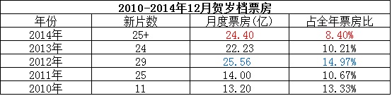 2010-2014年12月贺岁档票房