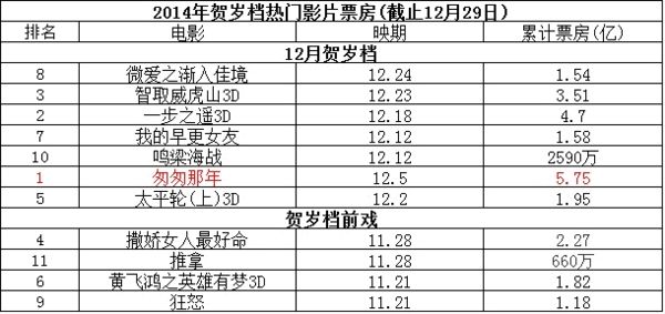 2014年贺岁档热门影片票房