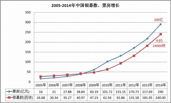 2005-2014年中国银幕数、票房增长