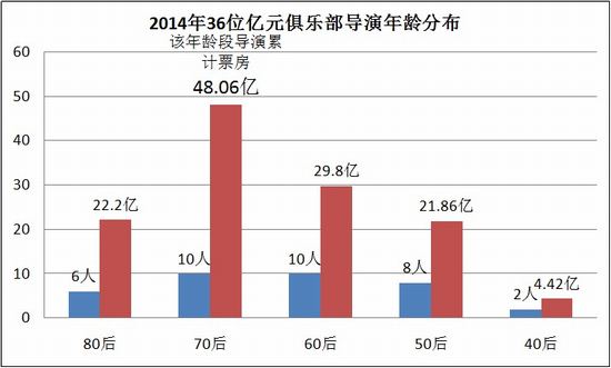 2014年亿元俱乐部导演按年龄分布