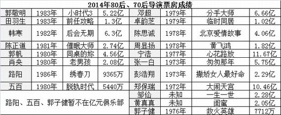 2014年80后、70后导演票房成绩