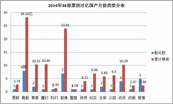 2014年36部票房过亿国产片按类型分布