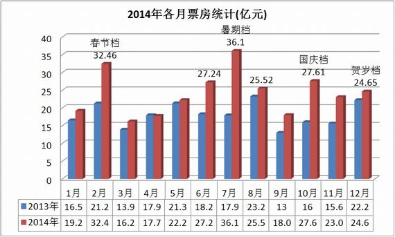 2014年各月票房统计