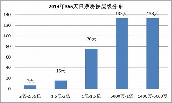 2014年365天日票房按层级分布