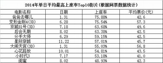 2014年单日平均最高上座率Top10影片