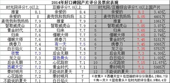 2014年好口碑国产片评分及票房表现