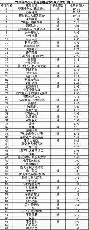 2014年票房过亿电影排行榜