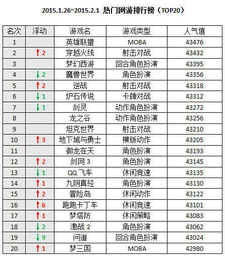 一周网游排行榜 lol第一 魔兽第四,影视