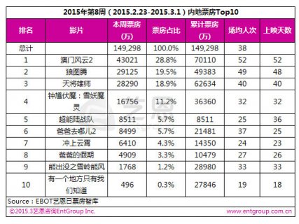 0223·0301内地电影票房 澳门风云2票房夺冠