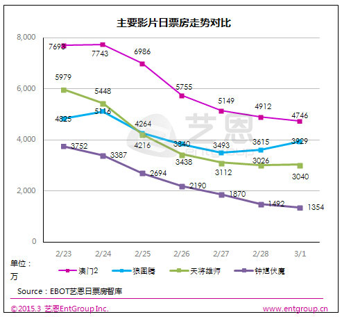 本周影市包含春节档后半程（23·25），《澳门2》《狼图腾》口碑及票房依然稳定坚挺