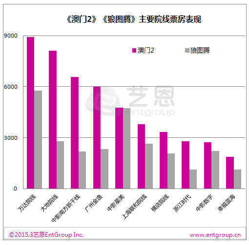 《澳门2》和《狼图腾》主要票房表现