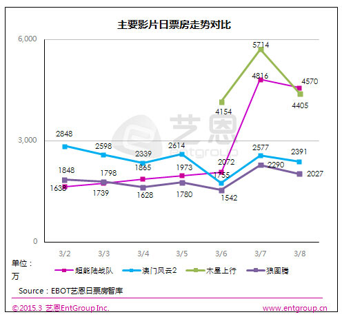 超能陆战队最新票房 0302·0308内地电影票房,影视
