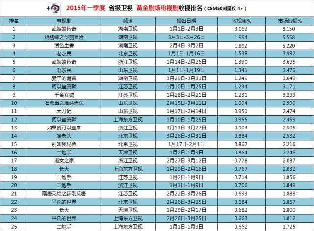 2015年第一季度最新电视剧排行榜TOP25 《武媚娘传奇》夺冠