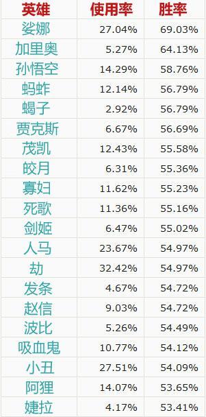 LOL无限火力数据榜：琴女胜率69%夺冠